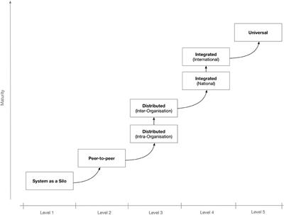 Emerging and Established Trends to Support Secure Health Information Exchange